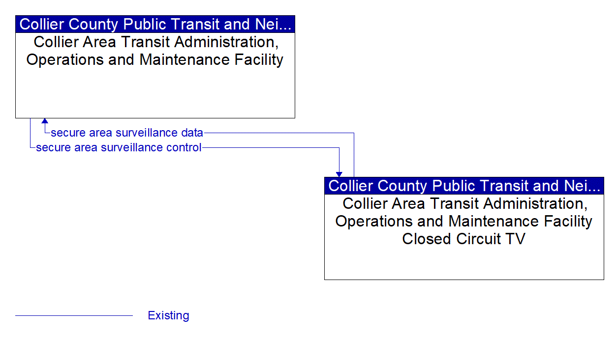 Architecture Flow Diagram: Collier Area Transit Administration, Operations and Maintenance Facility Closed Circuit TV <--> Collier Area Transit Administration, Operations and Maintenance Facility