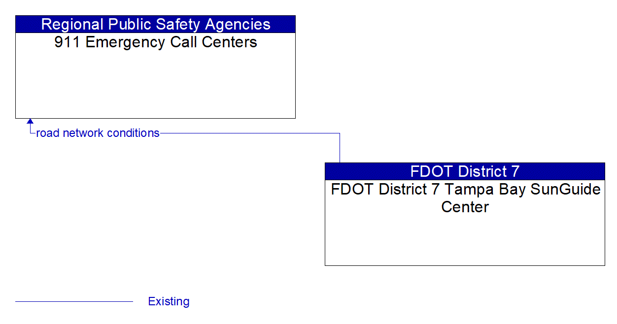 Architecture Flow Diagram: FDOT District 7 Tampa Bay SunGuide Center <--> 911 Emergency Call Centers
