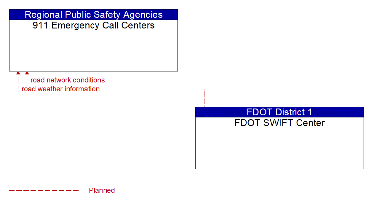 Architecture Flow Diagram: FDOT SWIFT Center <--> 911 Emergency Call Centers