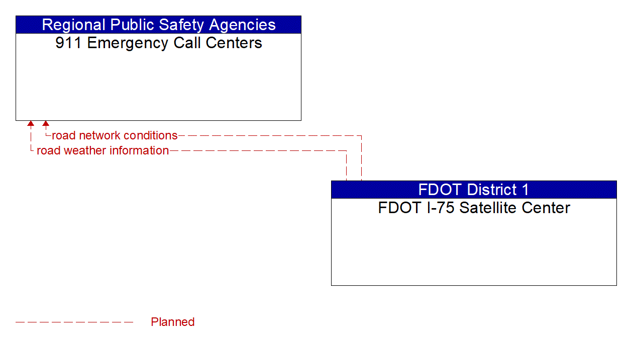 Architecture Flow Diagram: FDOT I-75 Satellite Center <--> 911 Emergency Call Centers