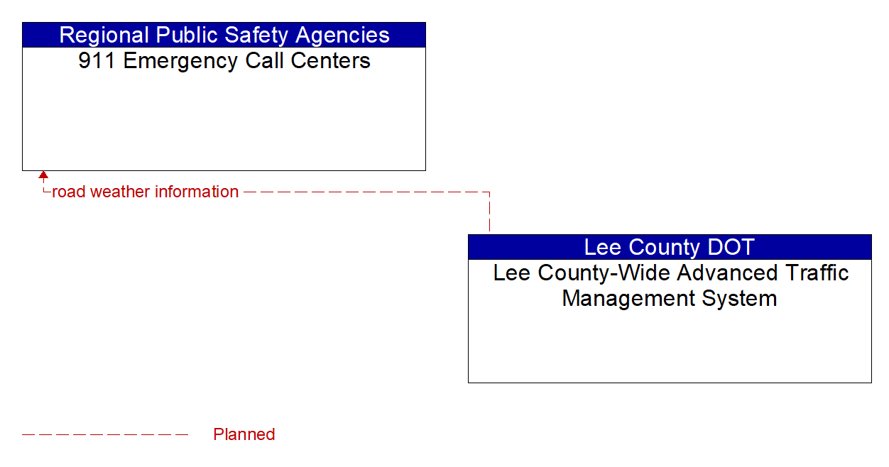 Architecture Flow Diagram: Lee County-Wide Advanced Traffic Management System <--> 911 Emergency Call Centers