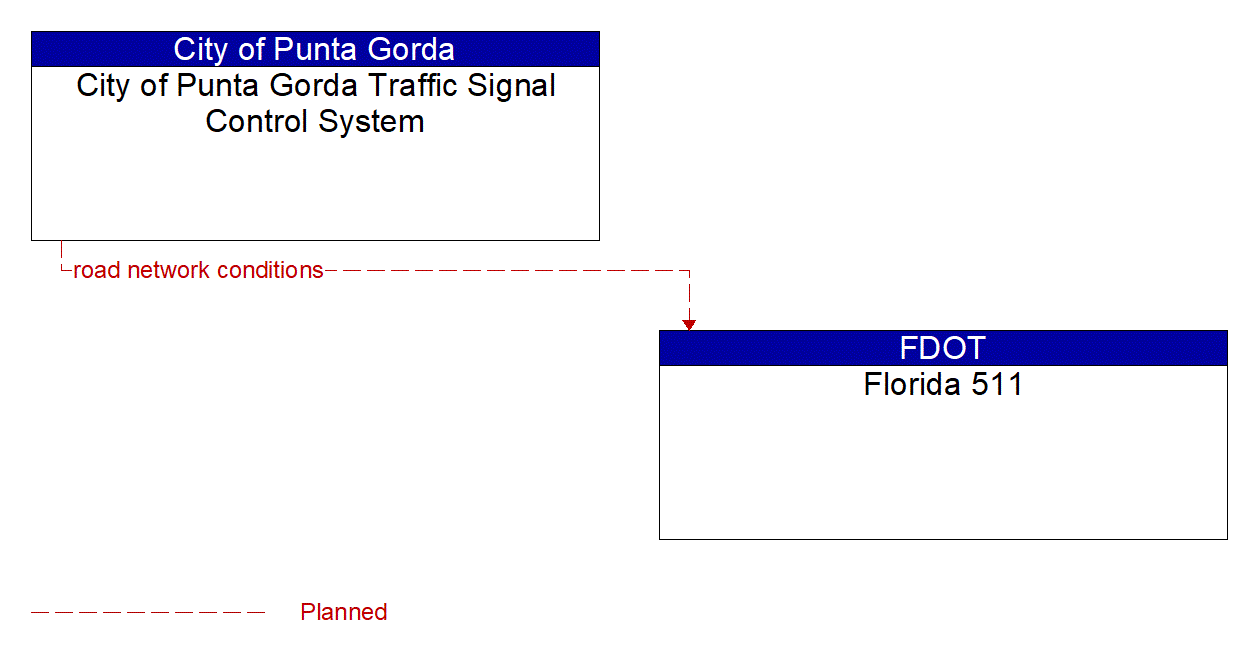 Architecture Flow Diagram: City of Punta Gorda Traffic Signal Control System <--> Florida 511