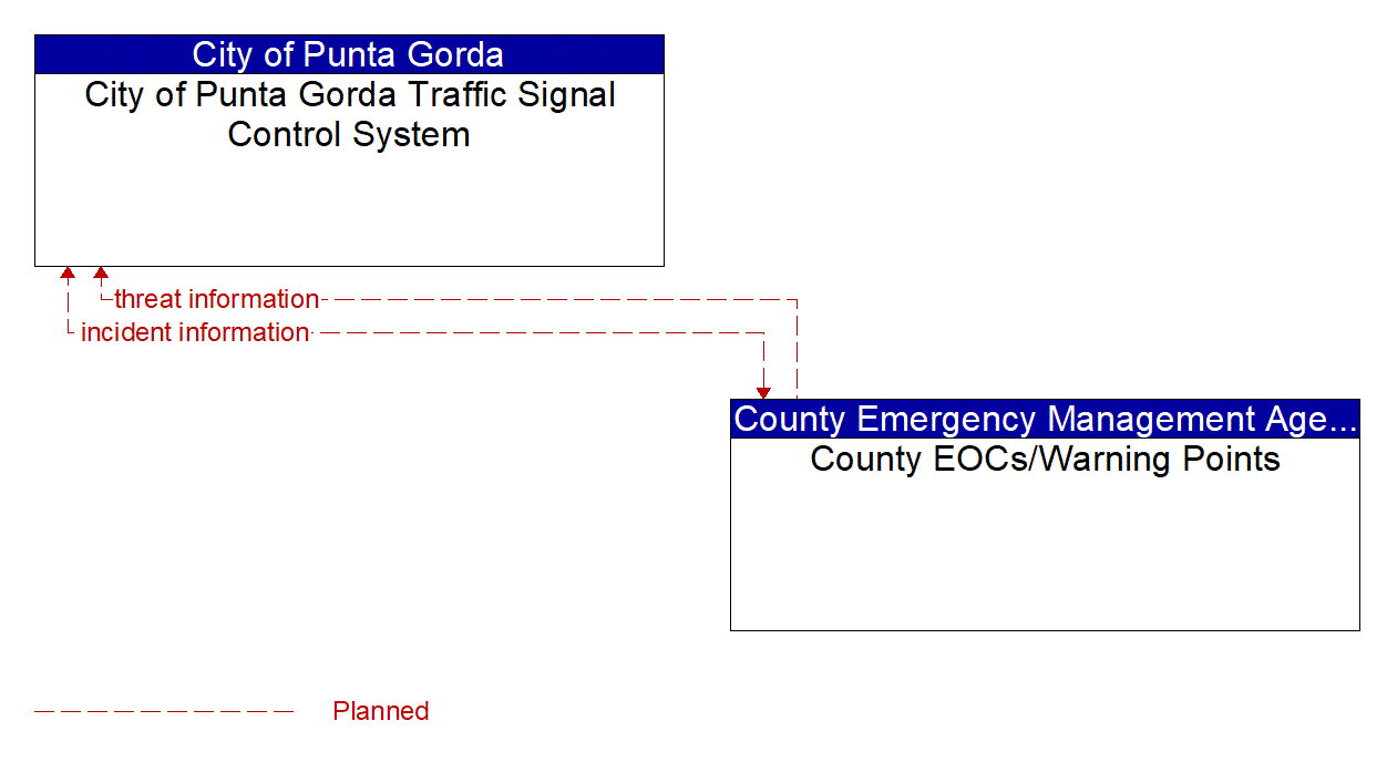 Architecture Flow Diagram: County EOCs/Warning Points <--> City of Punta Gorda Traffic Signal Control System