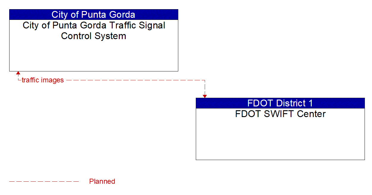 Architecture Flow Diagram: FDOT SWIFT Center <--> City of Punta Gorda Traffic Signal Control System