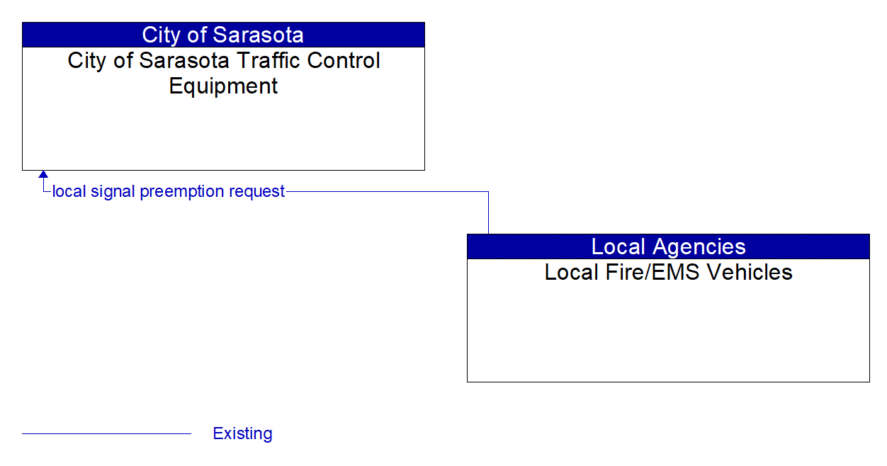Architecture Flow Diagram: Local Fire/EMS Vehicles <--> City of Sarasota Traffic Control Equipment