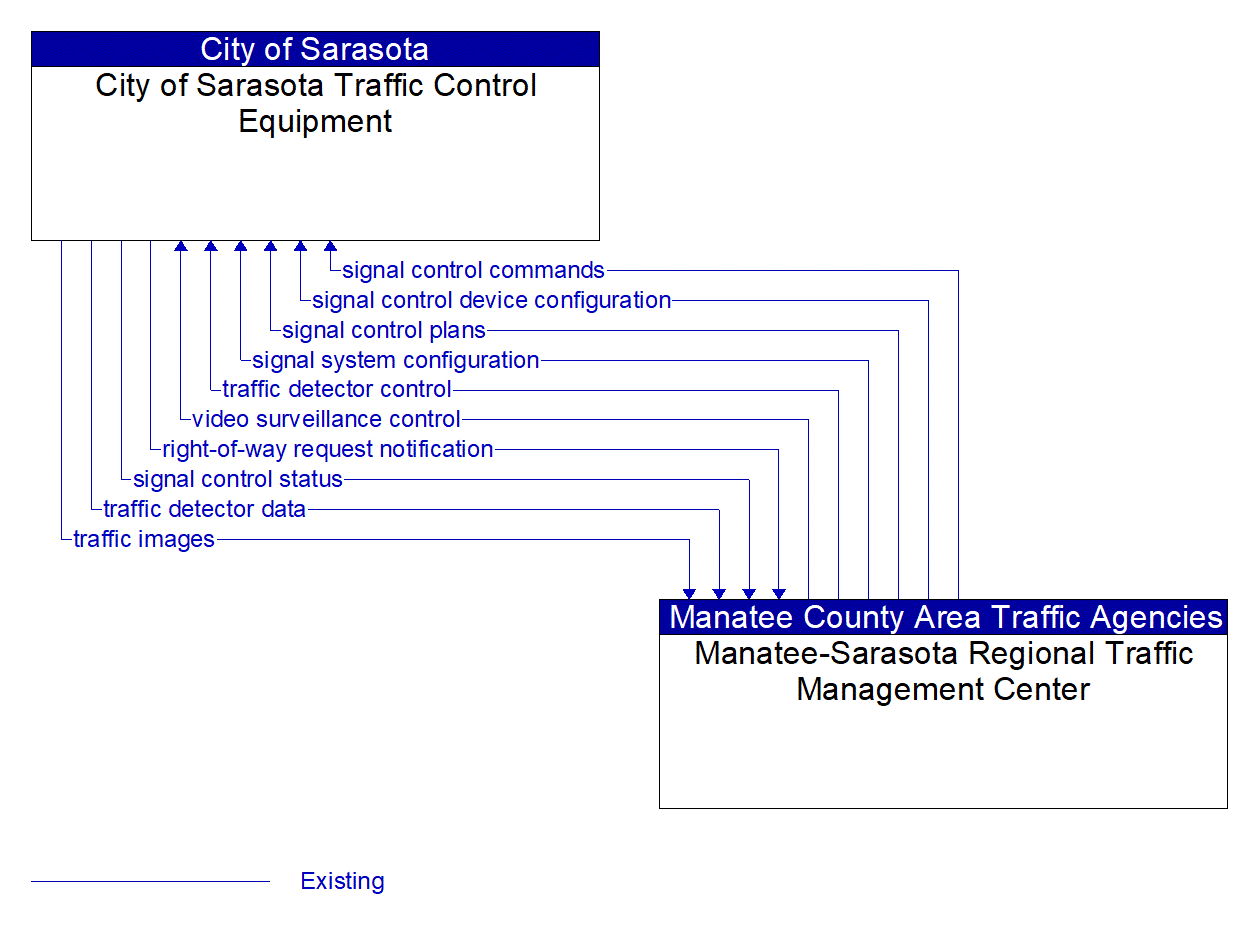 Architecture Flow Diagram: Manatee-Sarasota Regional Traffic Management Center <--> City of Sarasota Traffic Control Equipment