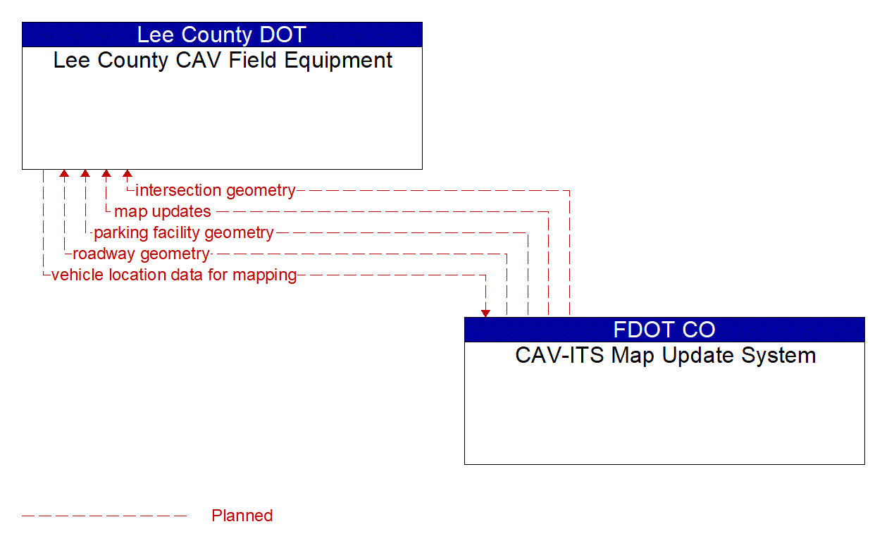 Architecture Flow Diagram: CAV-ITS Map Update System <--> Lee County CAV Field Equipment