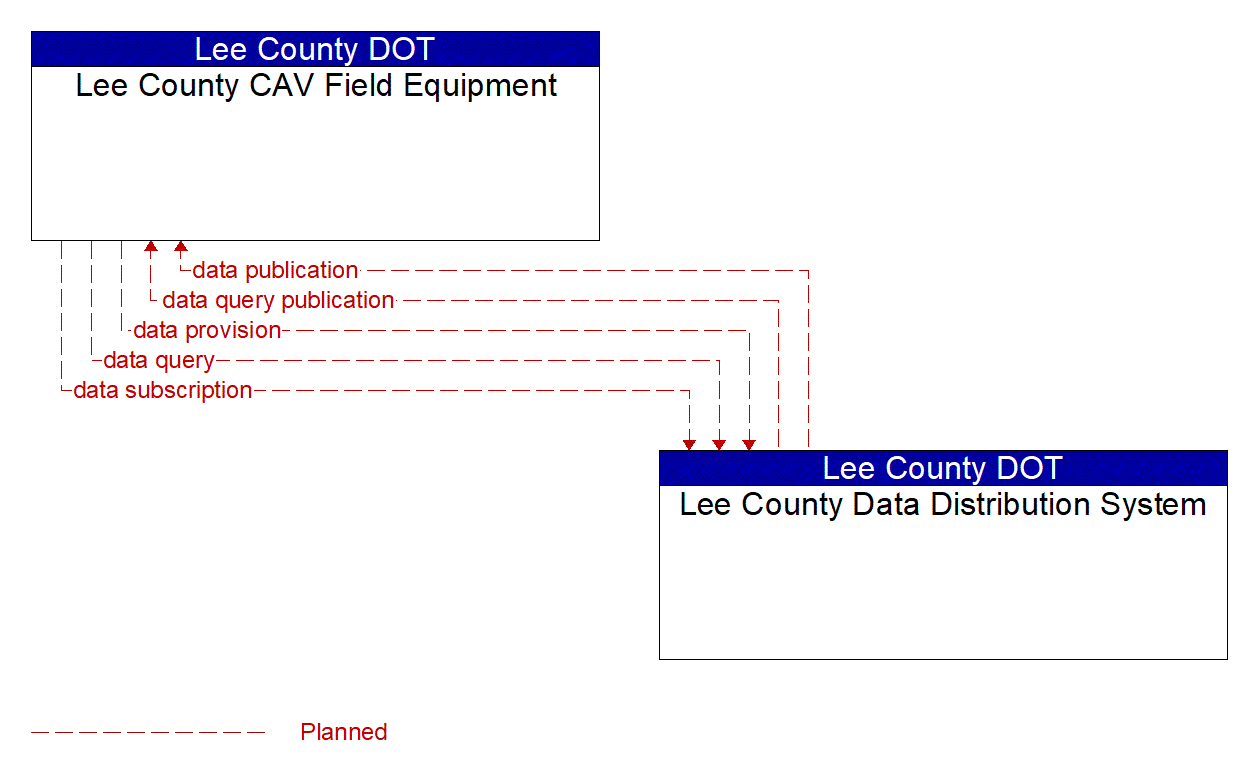 Architecture Flow Diagram: Lee County Data Distribution System <--> Lee County CAV Field Equipment