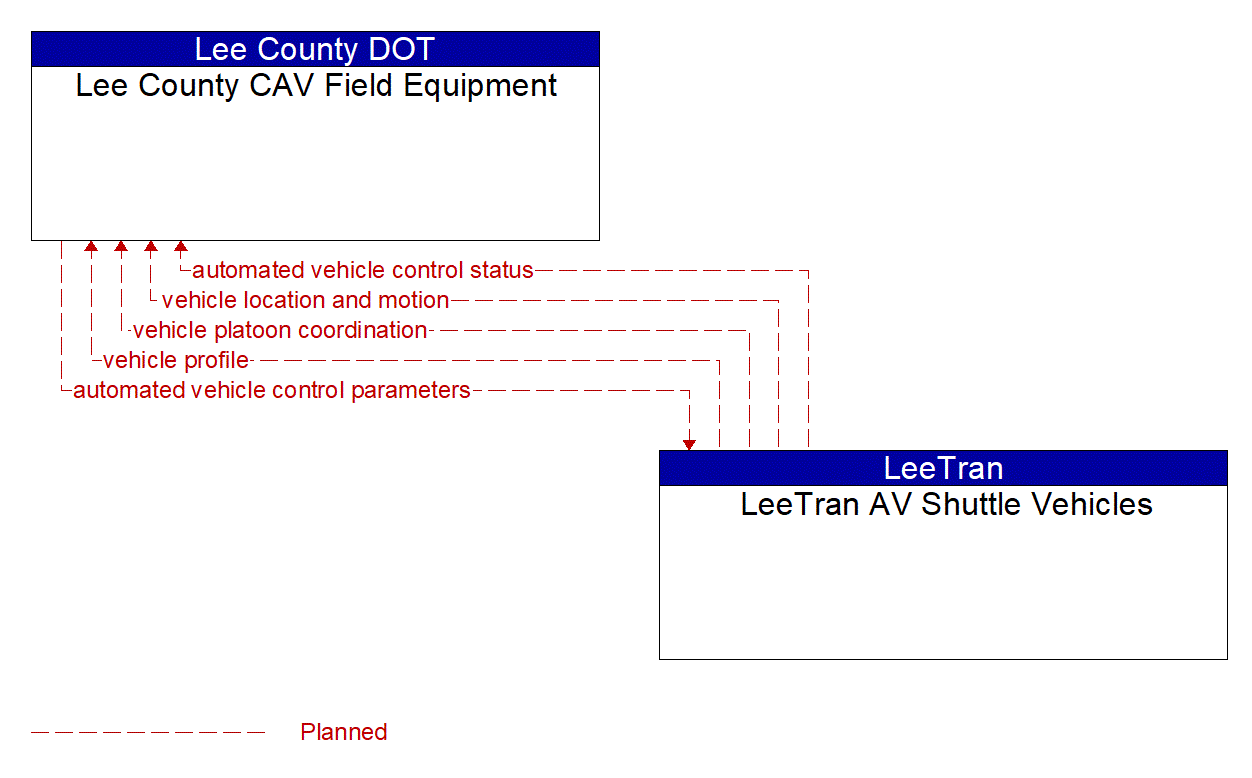 Architecture Flow Diagram: LeeTran AV Shuttle Vehicles <--> Lee County CAV Field Equipment