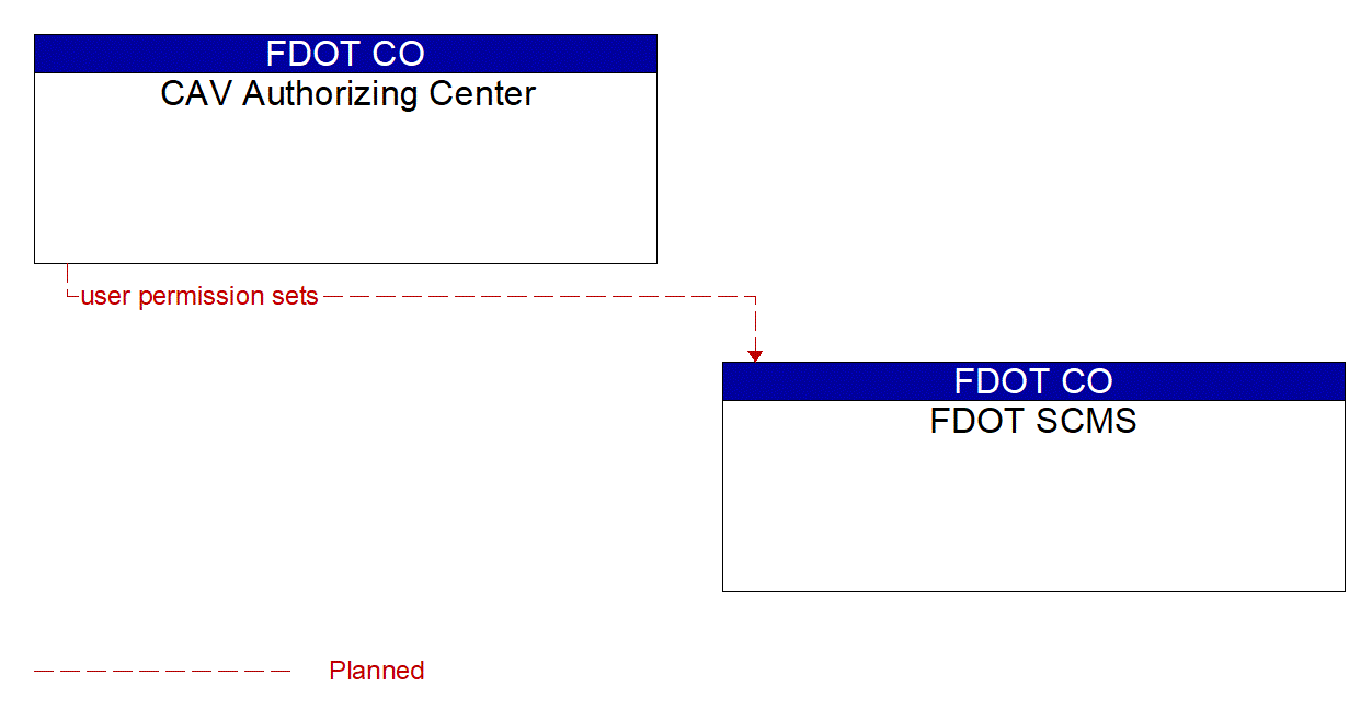 Architecture Flow Diagram: CAV Authorizing Center <--> FDOT SCMS