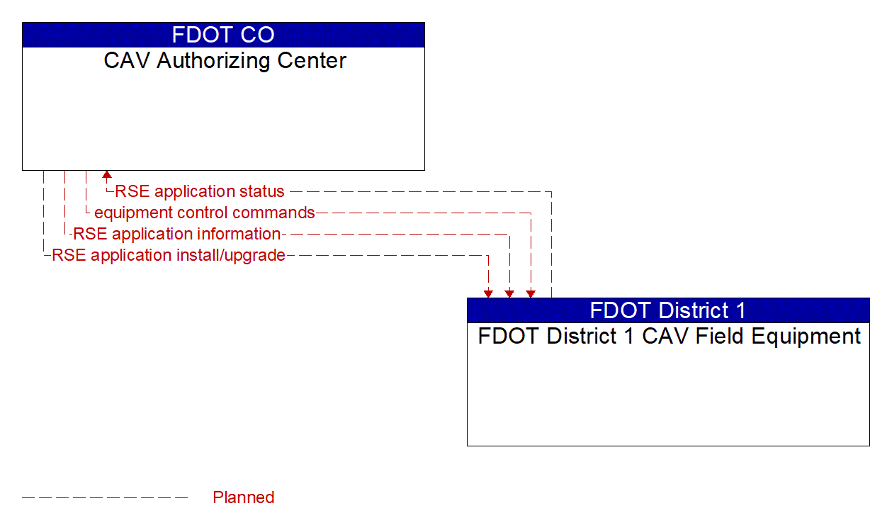 Architecture Flow Diagram: FDOT District 1 CAV Field Equipment <--> CAV Authorizing Center