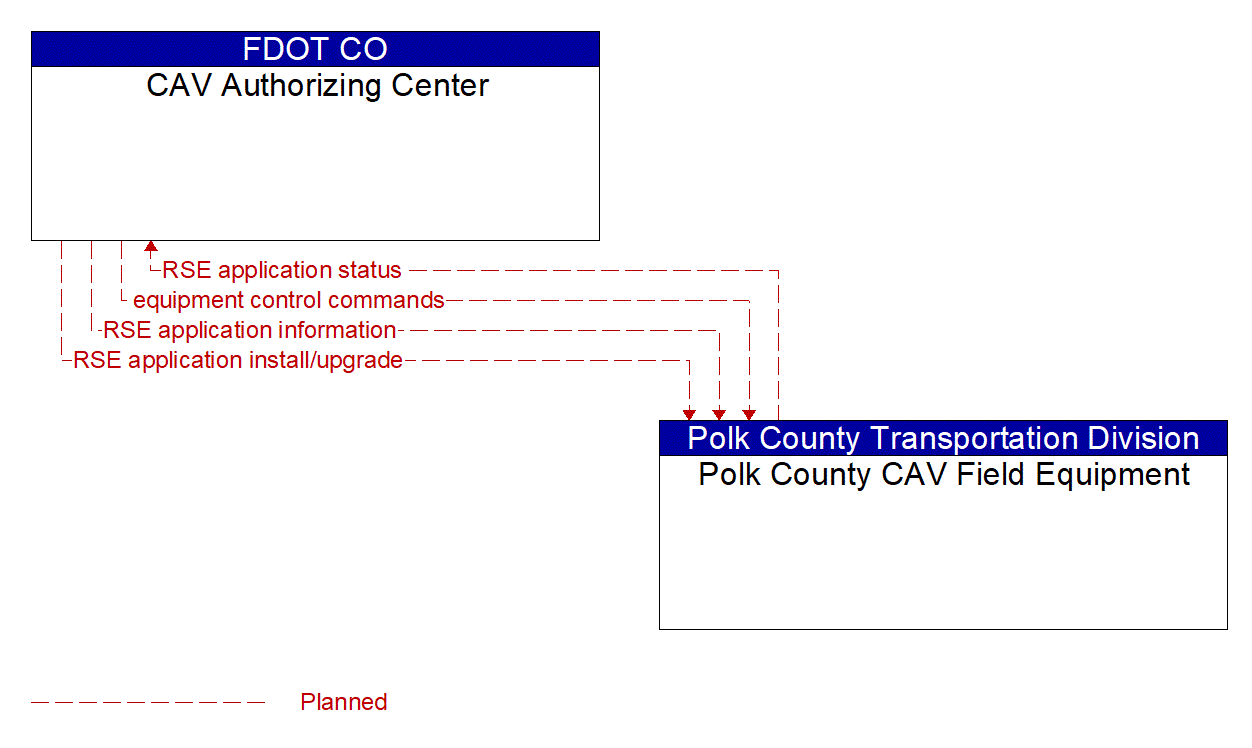 Architecture Flow Diagram: Polk County CAV Field Equipment <--> CAV Authorizing Center