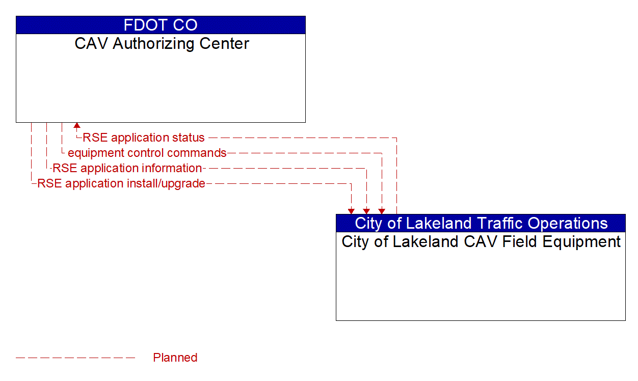 Architecture Flow Diagram: City of Lakeland CAV Field Equipment <--> CAV Authorizing Center
