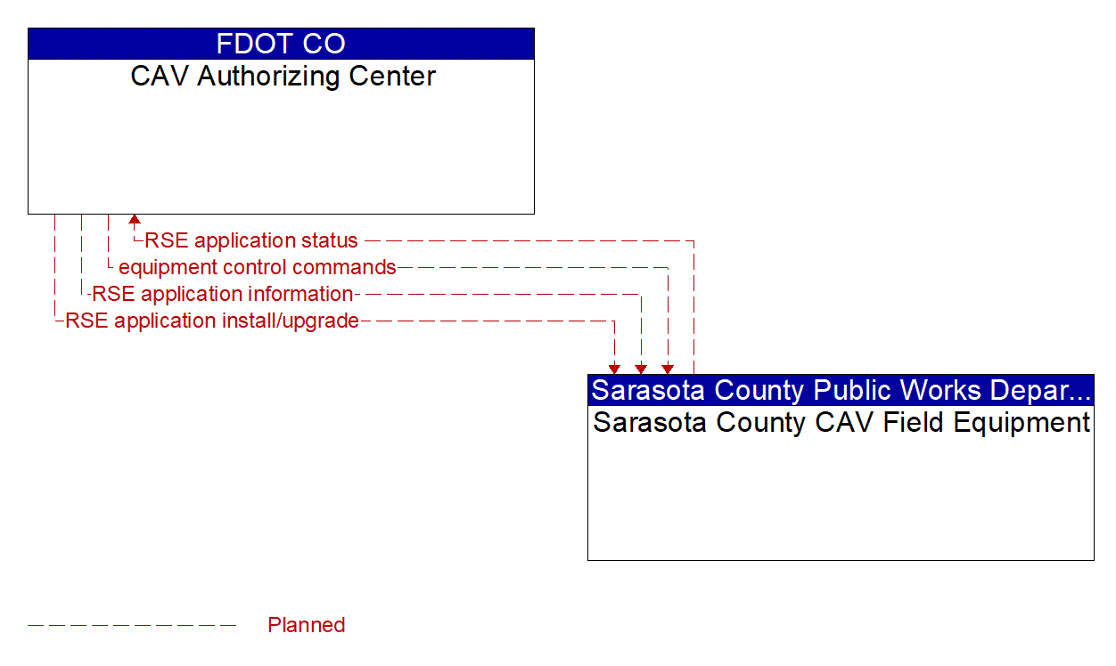 Architecture Flow Diagram: Sarasota County CAV Field Equipment <--> CAV Authorizing Center