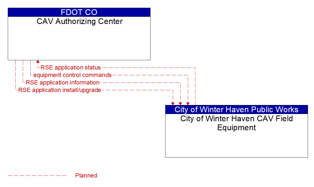 Architecture Flow Diagram: City of Winter Haven CAV Field Equipment <--> CAV Authorizing Center