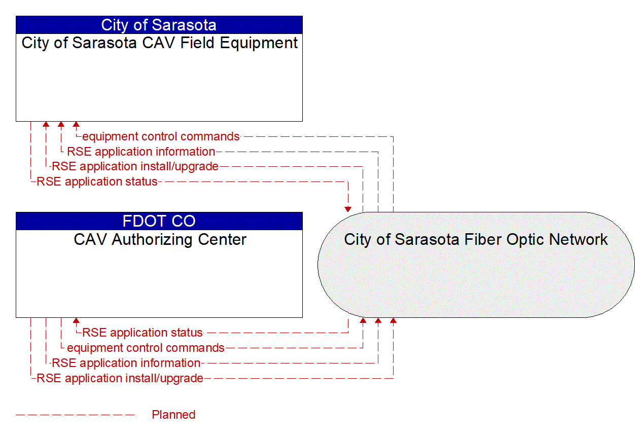 Architecture Flow Diagram: City of Sarasota CAV Field Equipment <--> CAV Authorizing Center