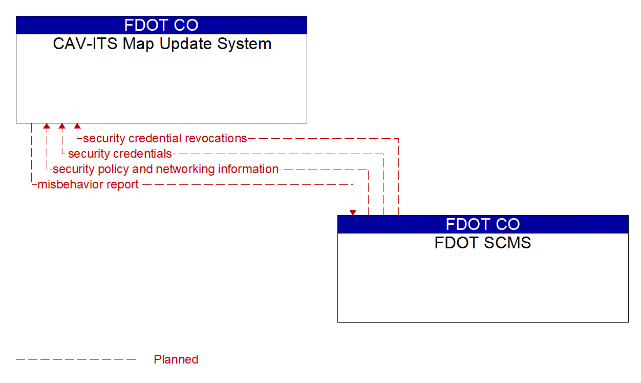 Architecture Flow Diagram: FDOT SCMS <--> CAV-ITS Map Update System