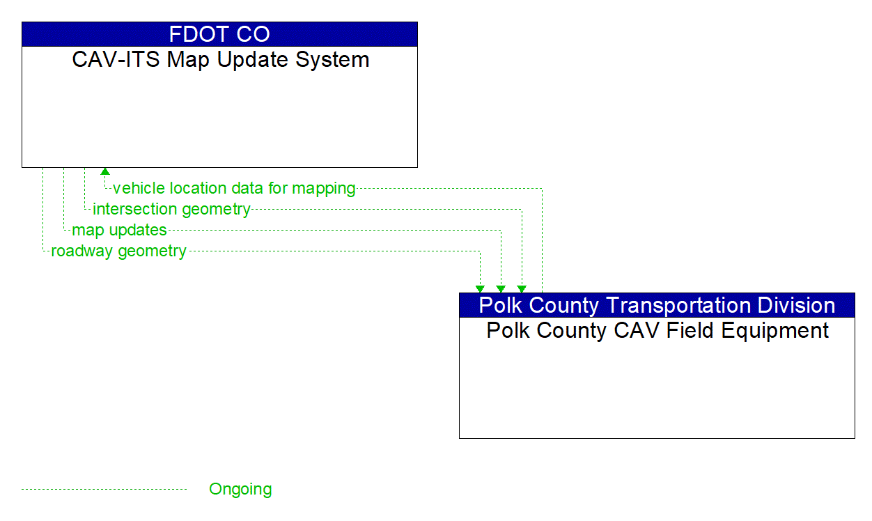 Architecture Flow Diagram: Polk County CAV Field Equipment <--> CAV-ITS Map Update System