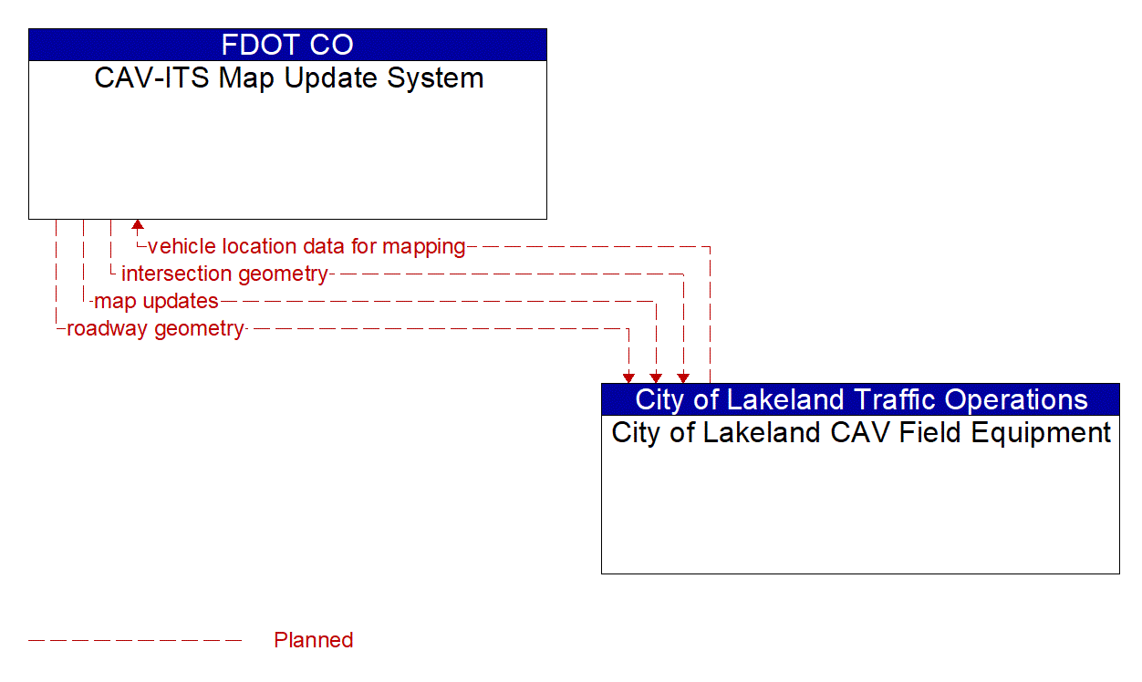 Architecture Flow Diagram: City of Lakeland CAV Field Equipment <--> CAV-ITS Map Update System