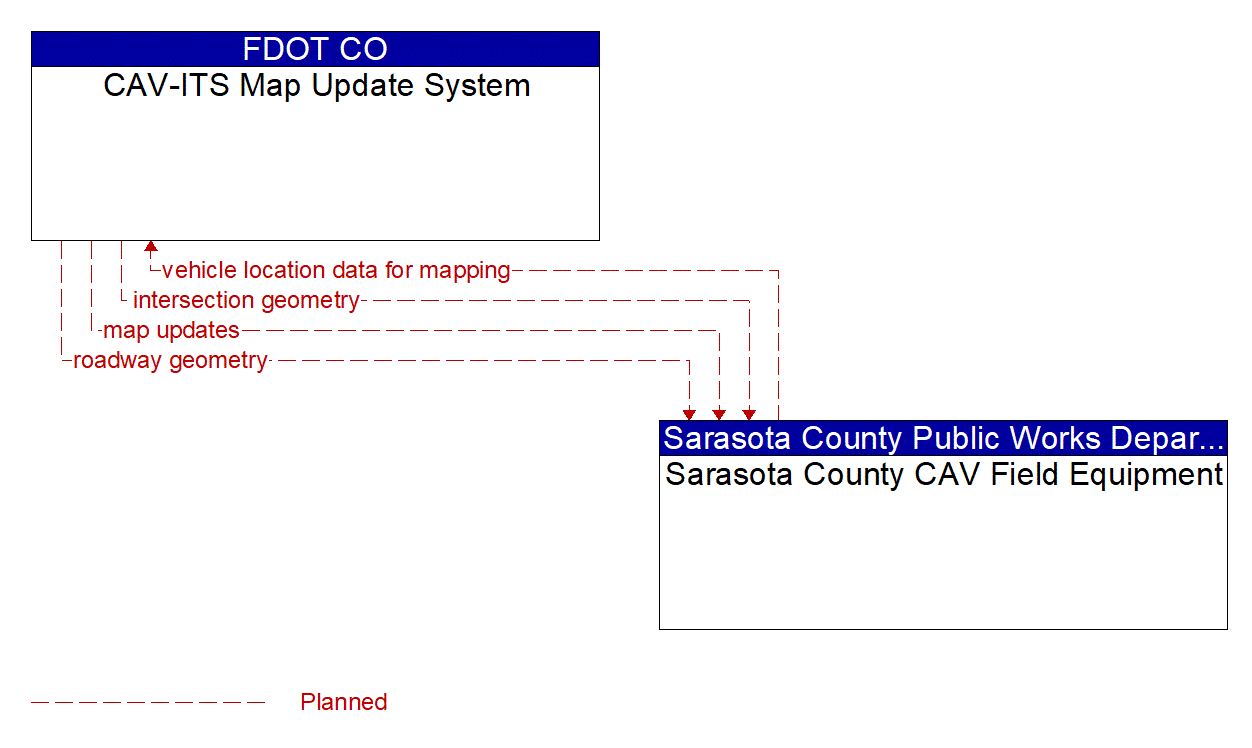 Architecture Flow Diagram: Sarasota County CAV Field Equipment <--> CAV-ITS Map Update System