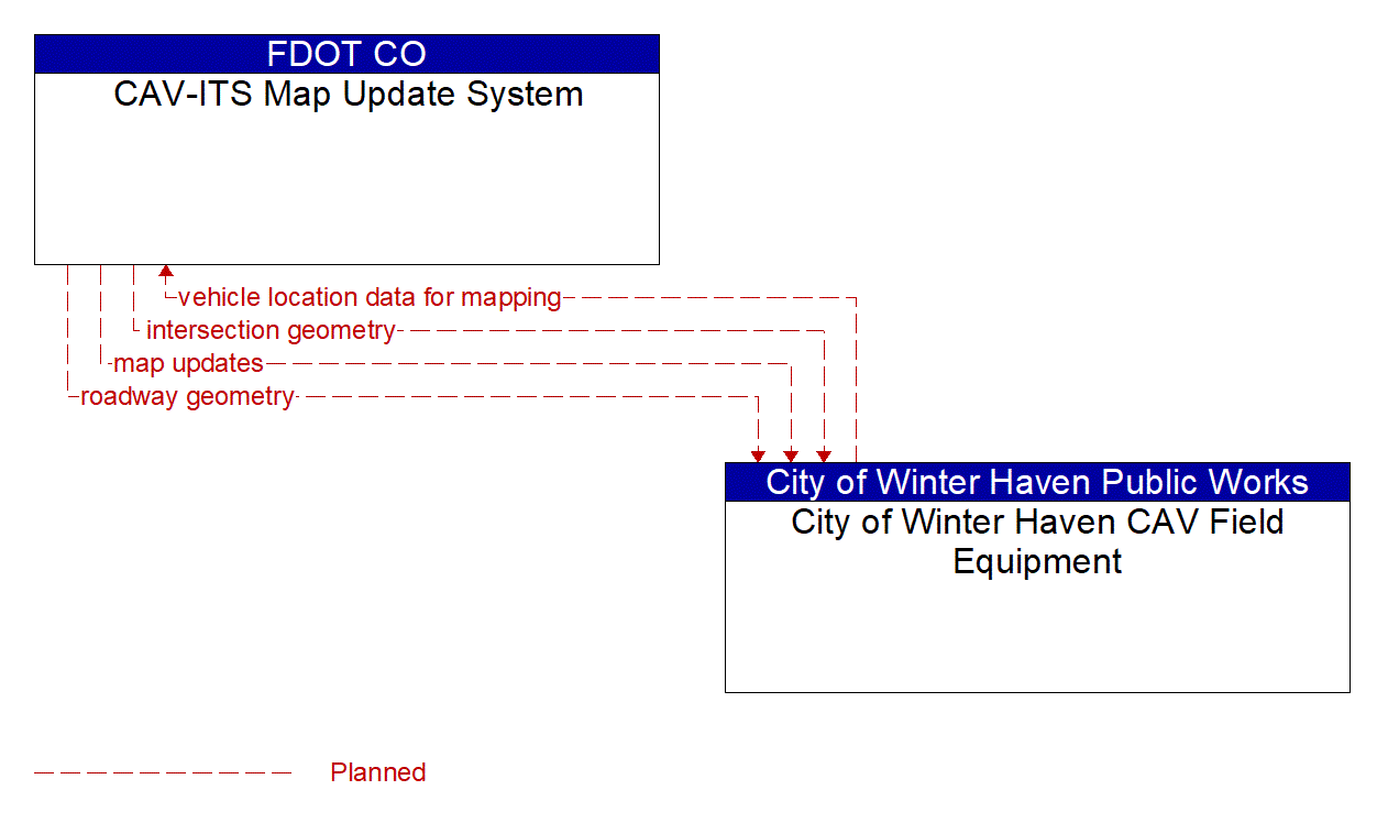 Architecture Flow Diagram: City of Winter Haven CAV Field Equipment <--> CAV-ITS Map Update System