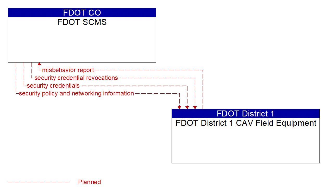 Architecture Flow Diagram: FDOT District 1 CAV Field Equipment <--> FDOT SCMS