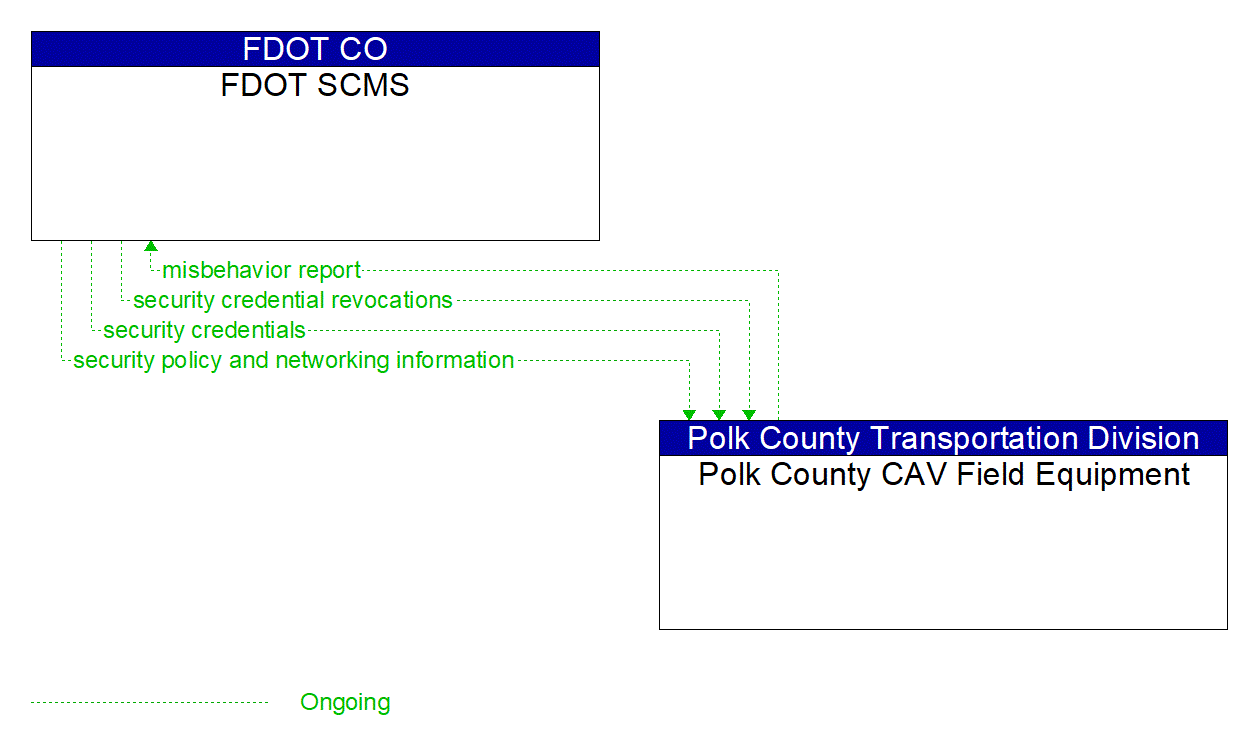 Architecture Flow Diagram: Polk County CAV Field Equipment <--> FDOT SCMS