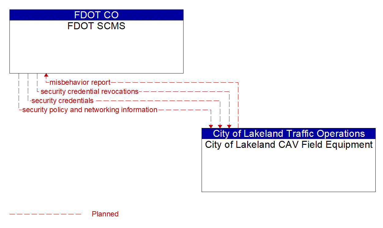 Architecture Flow Diagram: City of Lakeland CAV Field Equipment <--> FDOT SCMS