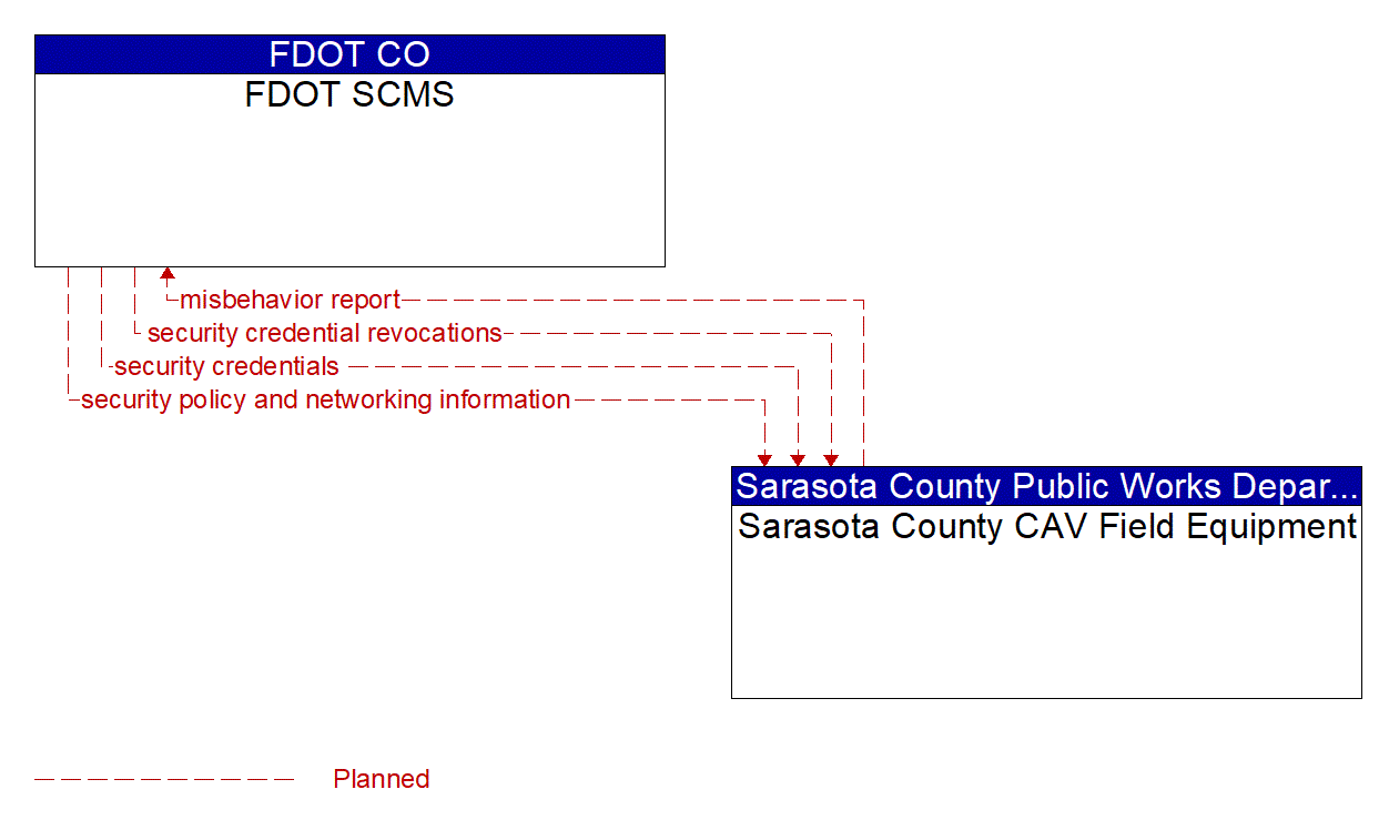 Architecture Flow Diagram: Sarasota County CAV Field Equipment <--> FDOT SCMS