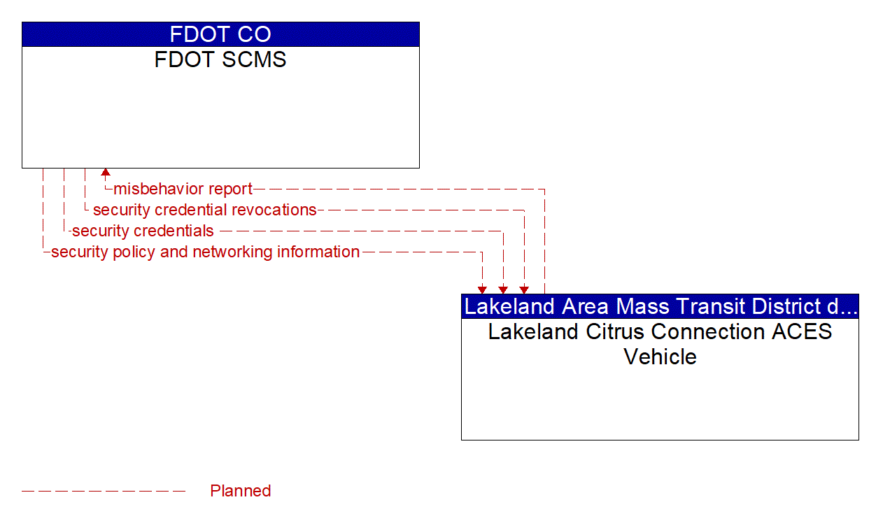 Architecture Flow Diagram: Lakeland Citrus Connection ACES Vehicle <--> FDOT SCMS