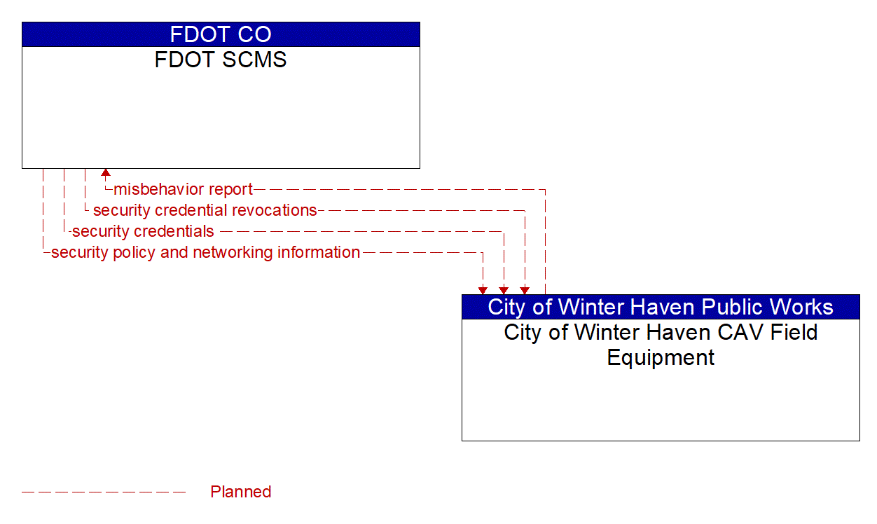 Architecture Flow Diagram: City of Winter Haven CAV Field Equipment <--> FDOT SCMS