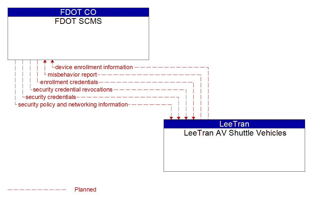 Architecture Flow Diagram: LeeTran AV Shuttle Vehicles <--> FDOT SCMS