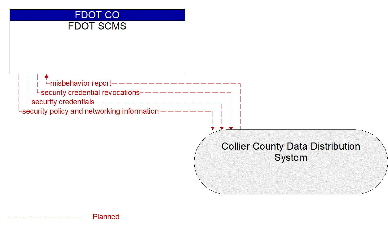 Architecture Flow Diagram: Collier County Data Distribution System <--> FDOT SCMS