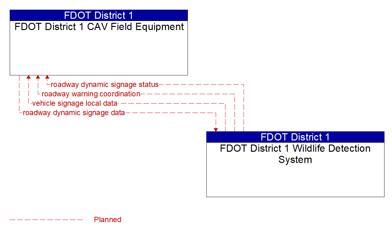 Architecture Flow Diagram: FDOT District 1 Wildlife Detection System <--> FDOT District 1 CAV Field Equipment