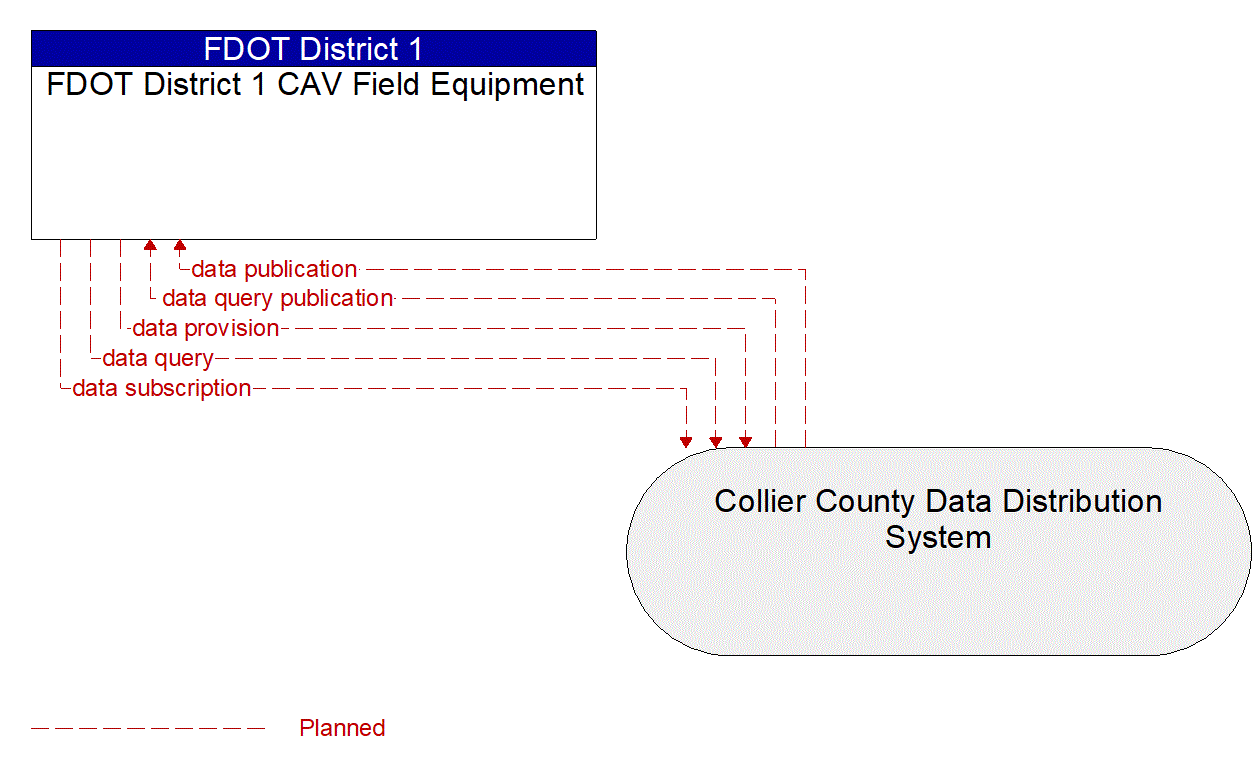 Architecture Flow Diagram: Collier County Data Distribution System <--> FDOT District 1 CAV Field Equipment