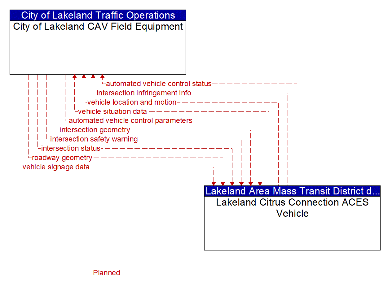 Architecture Flow Diagram: Lakeland Citrus Connection ACES Vehicle <--> City of Lakeland CAV Field Equipment
