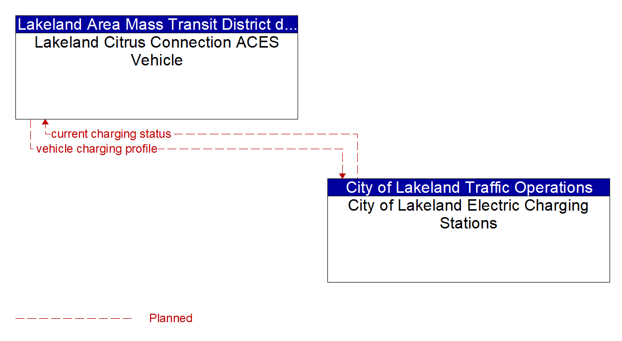 Architecture Flow Diagram: City of Lakeland Electric Charging Stations <--> Lakeland Citrus Connection ACES Vehicle