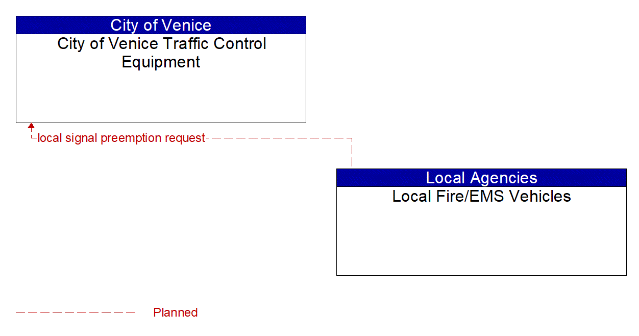 Architecture Flow Diagram: Local Fire/EMS Vehicles <--> City of Venice Traffic Control Equipment