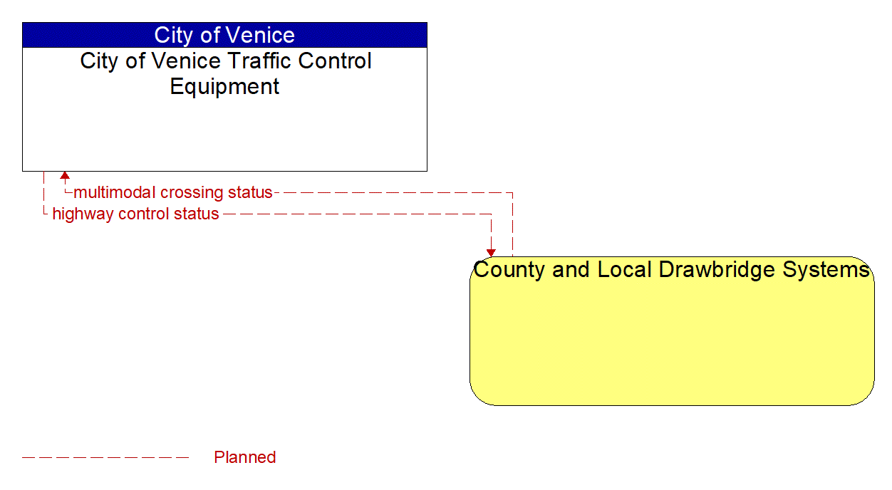 Architecture Flow Diagram: County and Local Drawbridge Systems <--> City of Venice Traffic Control Equipment