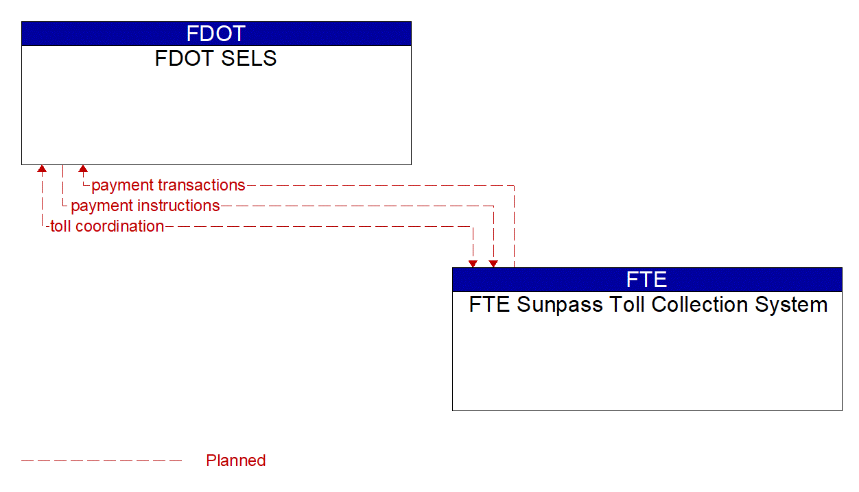 Architecture Flow Diagram: FTE Sunpass Toll Collection System <--> FDOT SELS