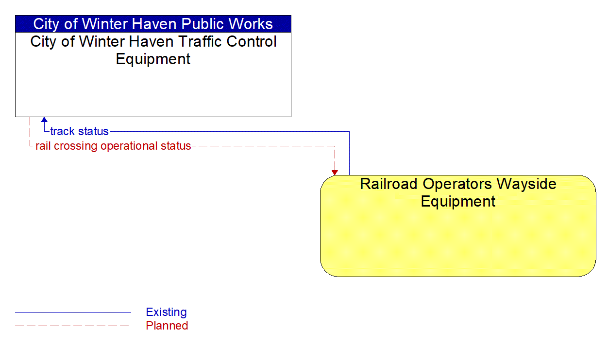 Architecture Flow Diagram: Railroad Operators Wayside Equipment <--> City of Winter Haven Traffic Control Equipment