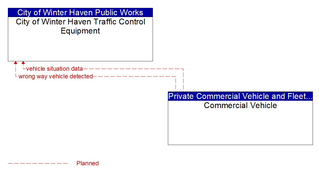 Architecture Flow Diagram: Commercial Vehicle <--> City of Winter Haven Traffic Control Equipment