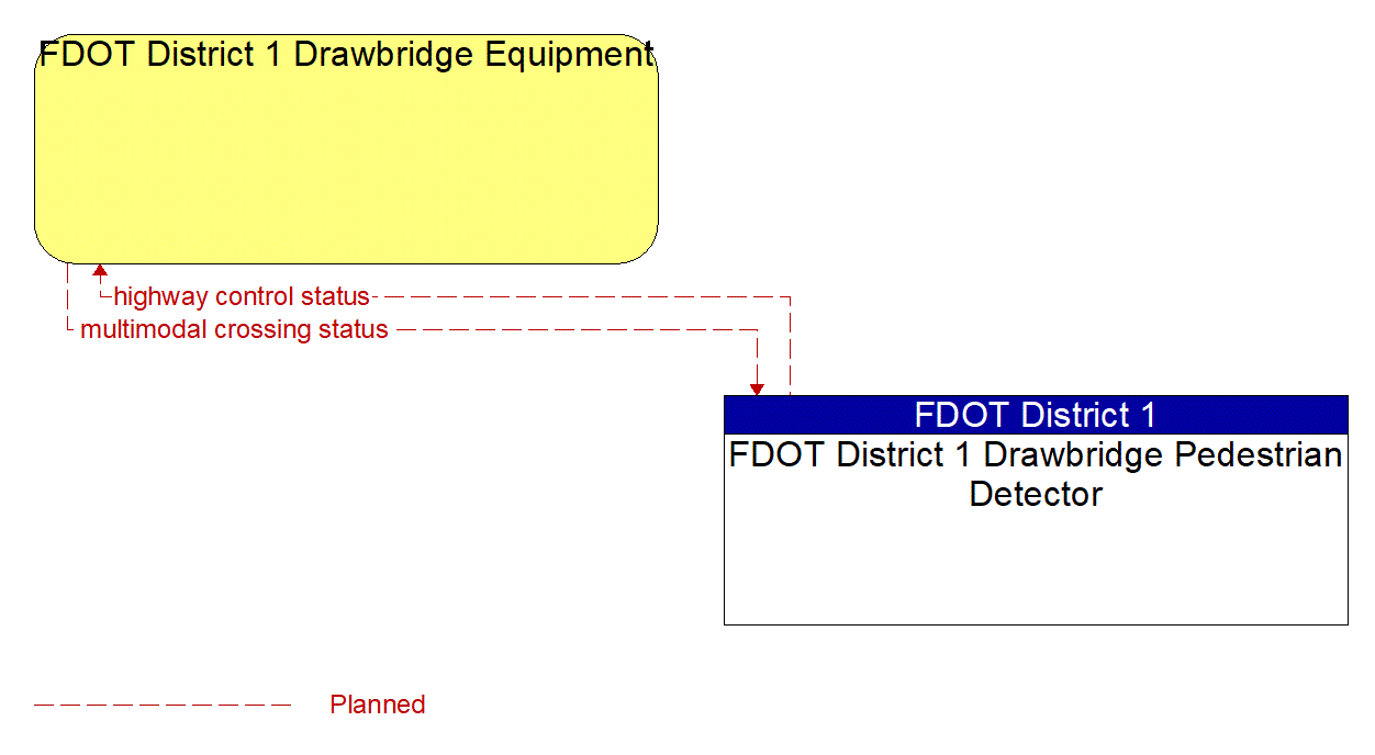 Architecture Flow Diagram: FDOT District 1 Drawbridge Pedestrian Detector <--> FDOT District 1 Drawbridge Equipment