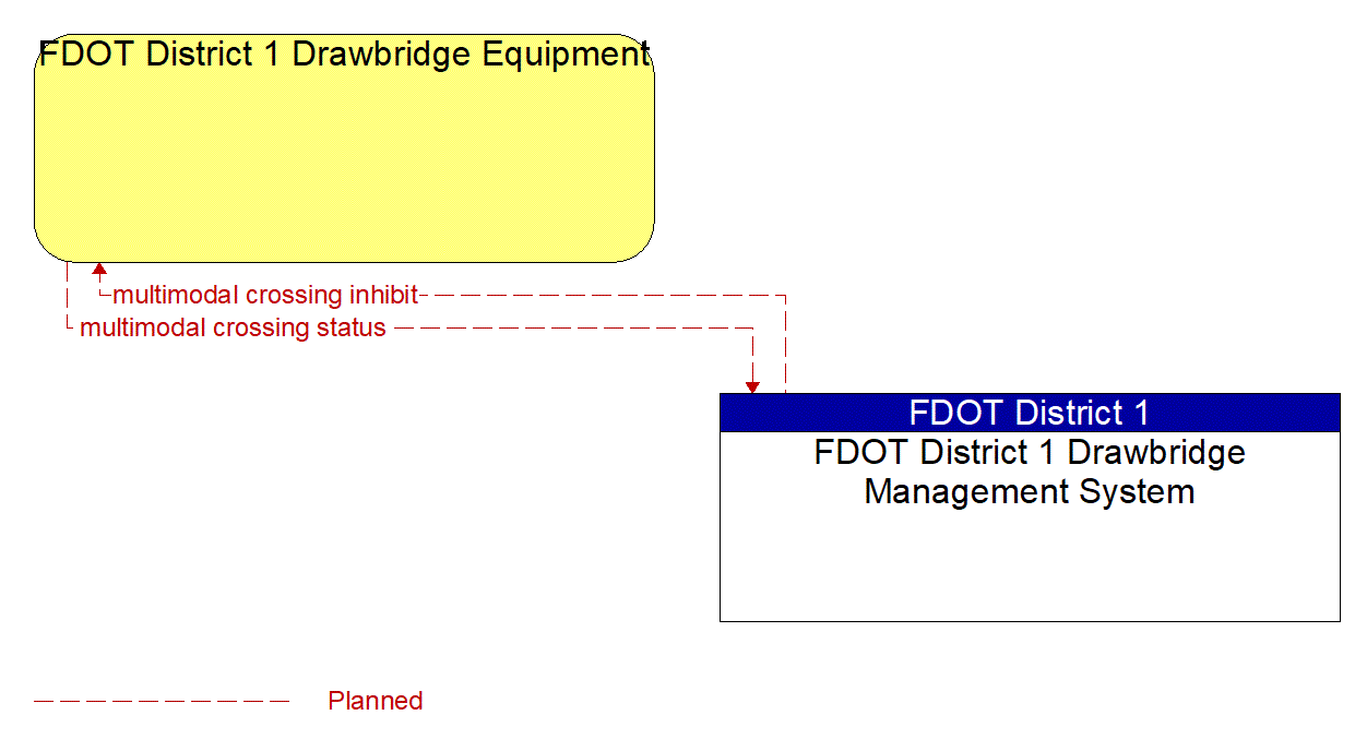 Architecture Flow Diagram: FDOT District 1 Drawbridge Management System <--> FDOT District 1 Drawbridge Equipment