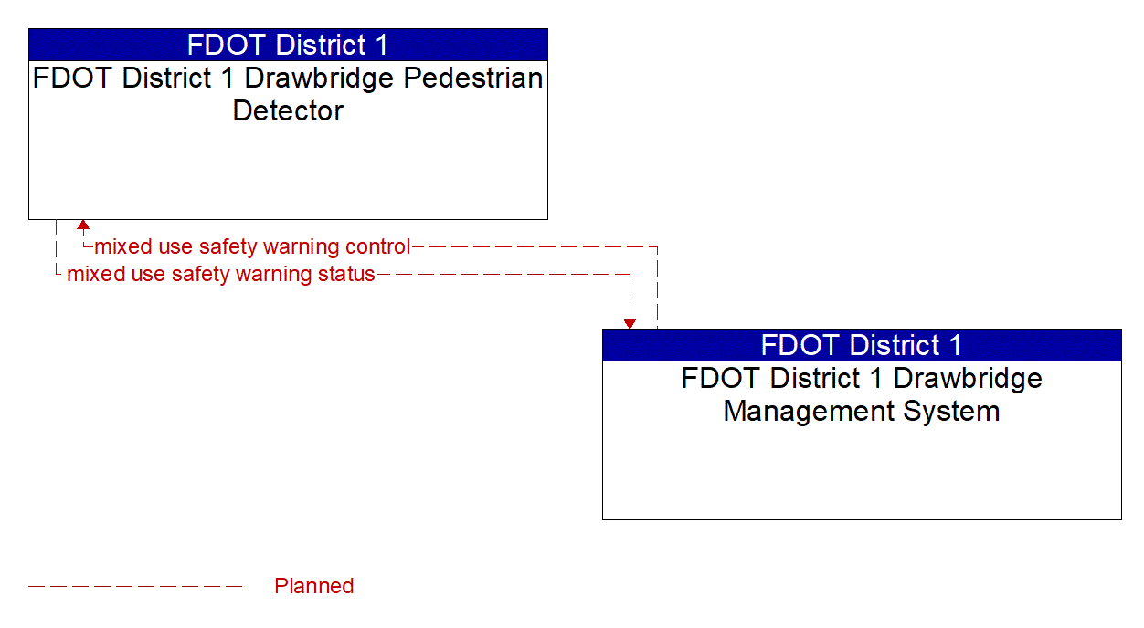 Architecture Flow Diagram: FDOT District 1 Drawbridge Management System <--> FDOT District 1 Drawbridge Pedestrian Detector