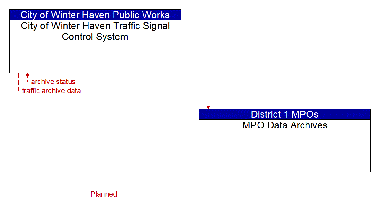 Architecture Flow Diagram: MPO Data Archives <--> City of Winter Haven Traffic Signal Control System