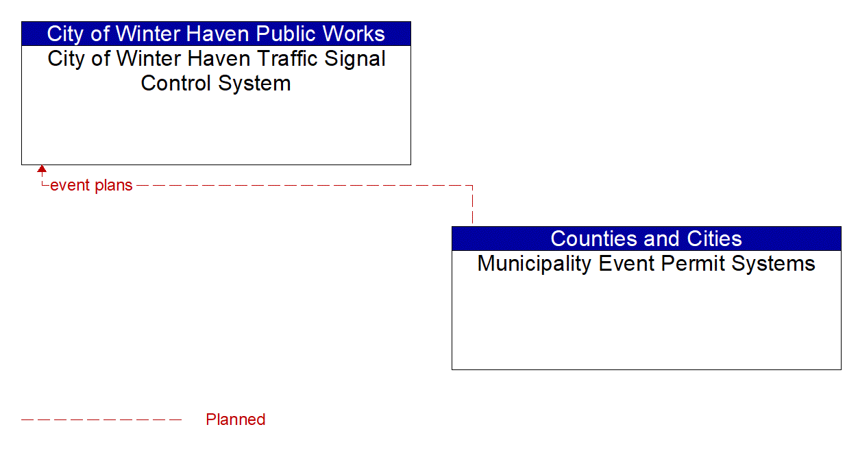 Architecture Flow Diagram: Municipality Event Permit Systems <--> City of Winter Haven Traffic Signal Control System