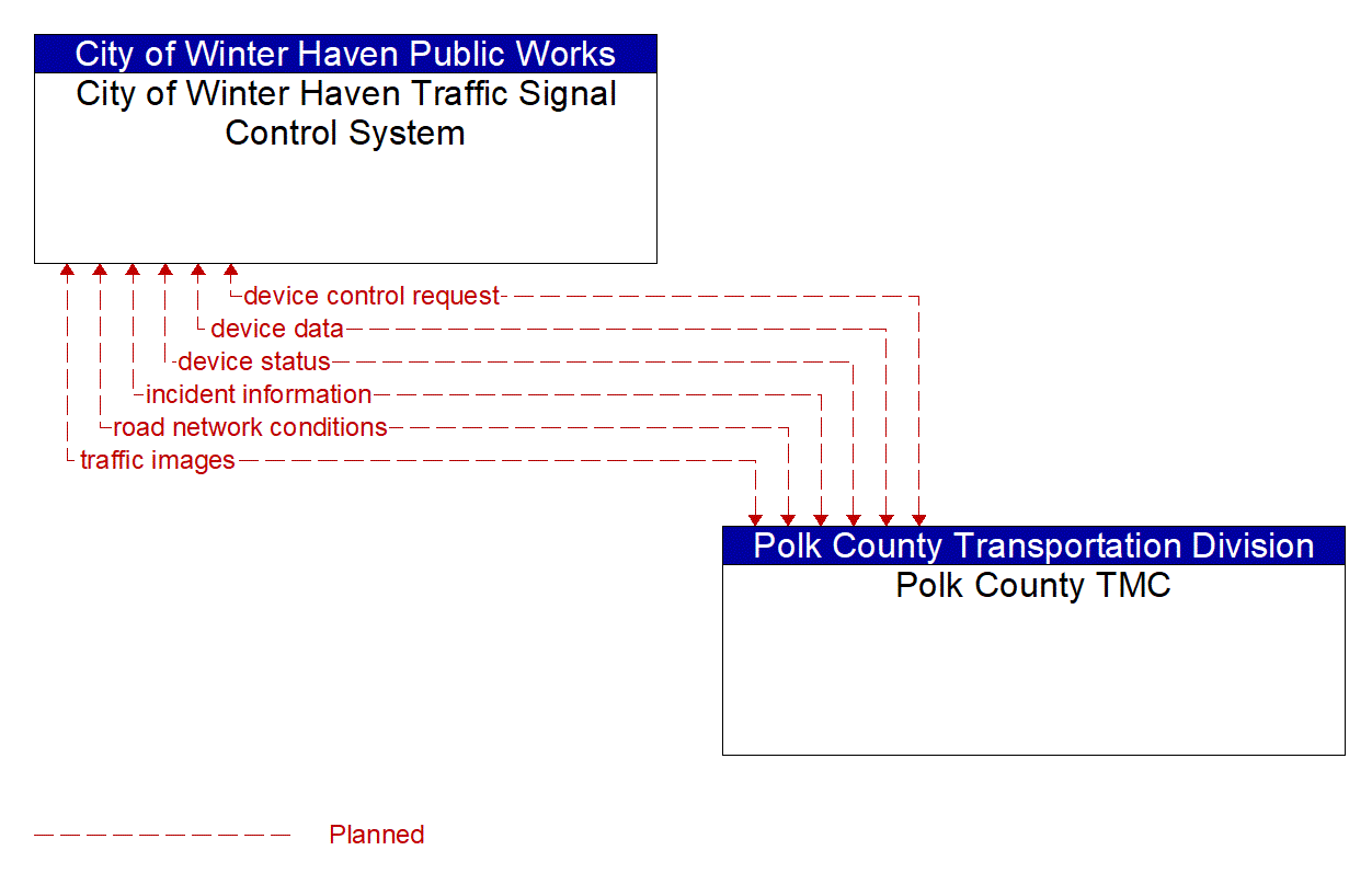 Architecture Flow Diagram: Polk County TMC <--> City of Winter Haven Traffic Signal Control System