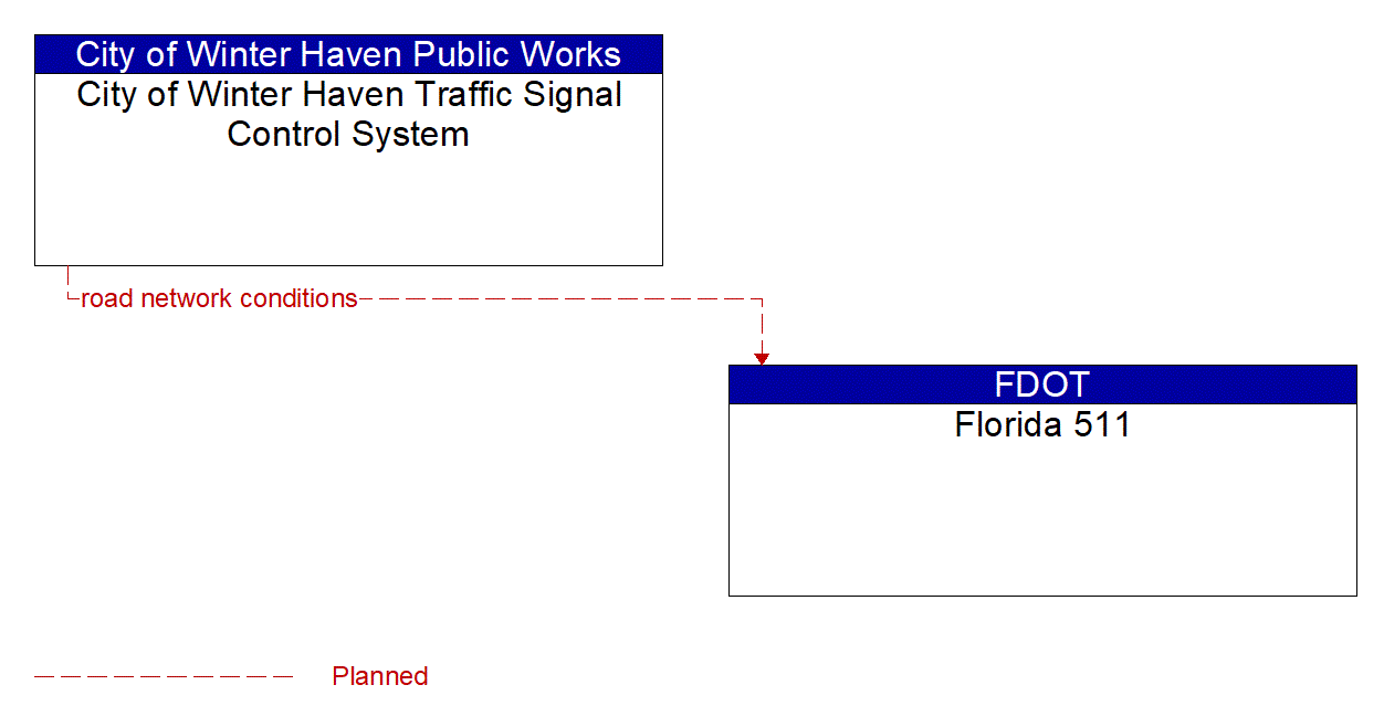 Architecture Flow Diagram: City of Winter Haven Traffic Signal Control System <--> Florida 511