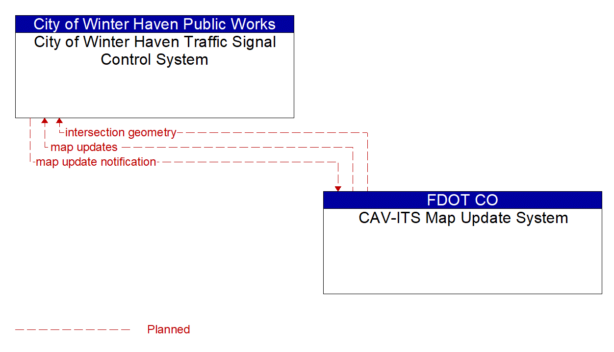 Architecture Flow Diagram: CAV-ITS Map Update System <--> City of Winter Haven Traffic Signal Control System